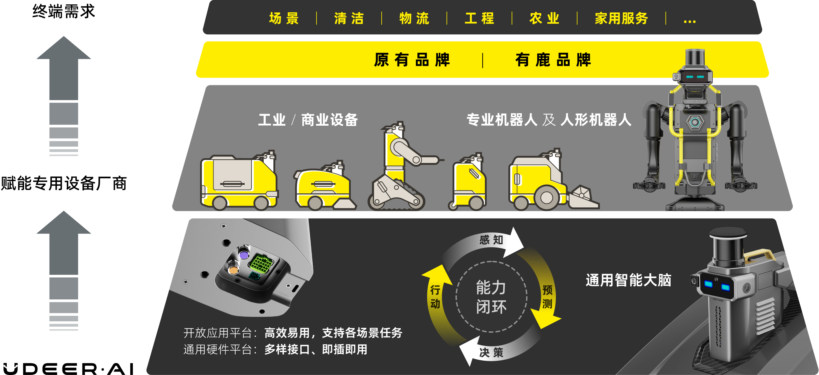 通用大脑 + 专业设备